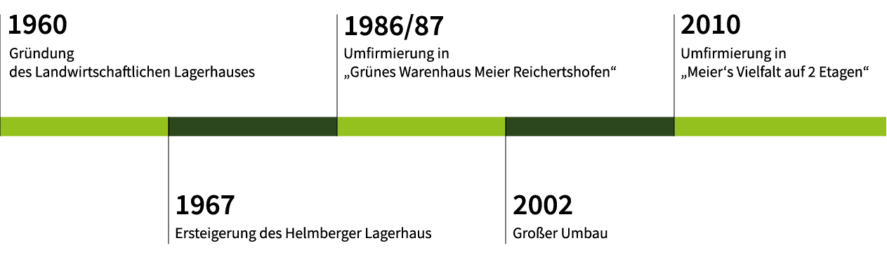 Meiers Vielfalt Timeline